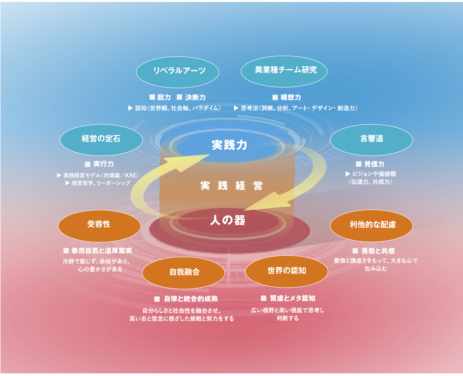 全人格の成長を促す構成要素