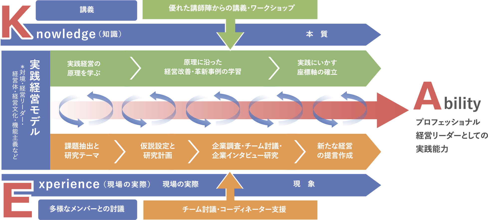 研究プロセス