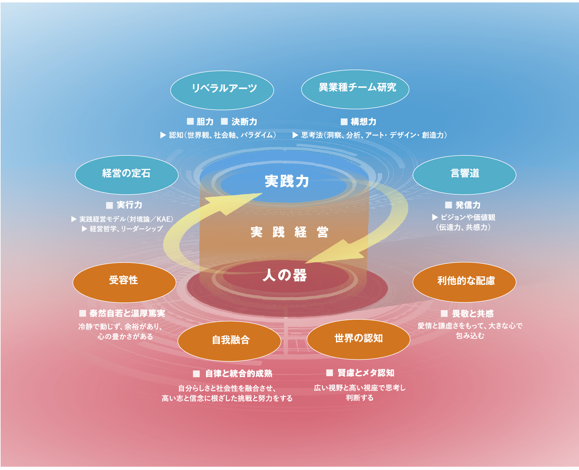 全人格の成長を促す構成要素