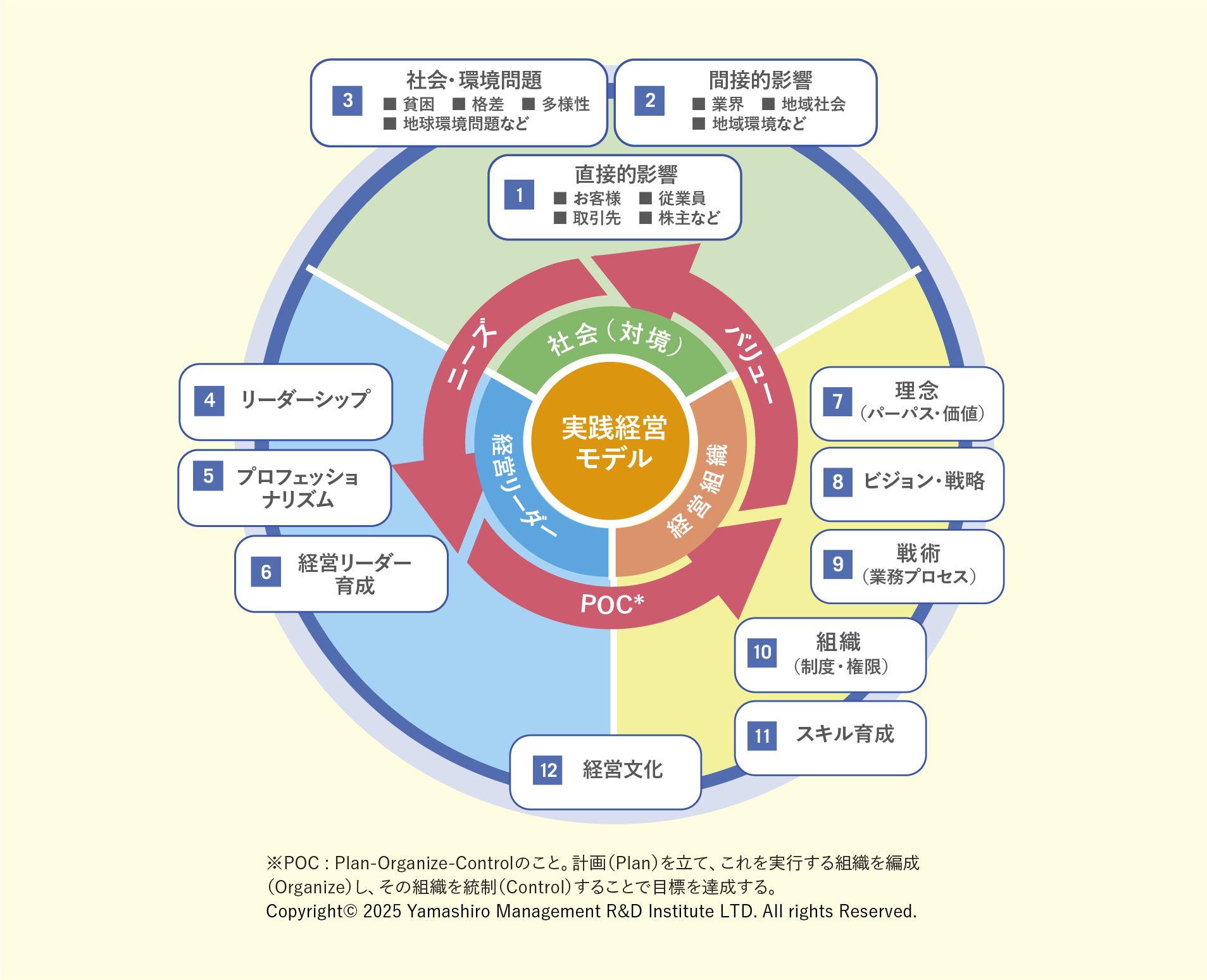 研究プロセス