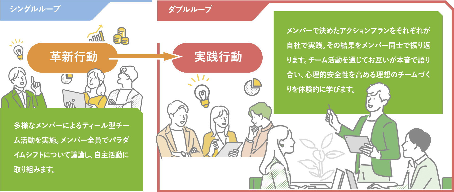 チーム活動方法