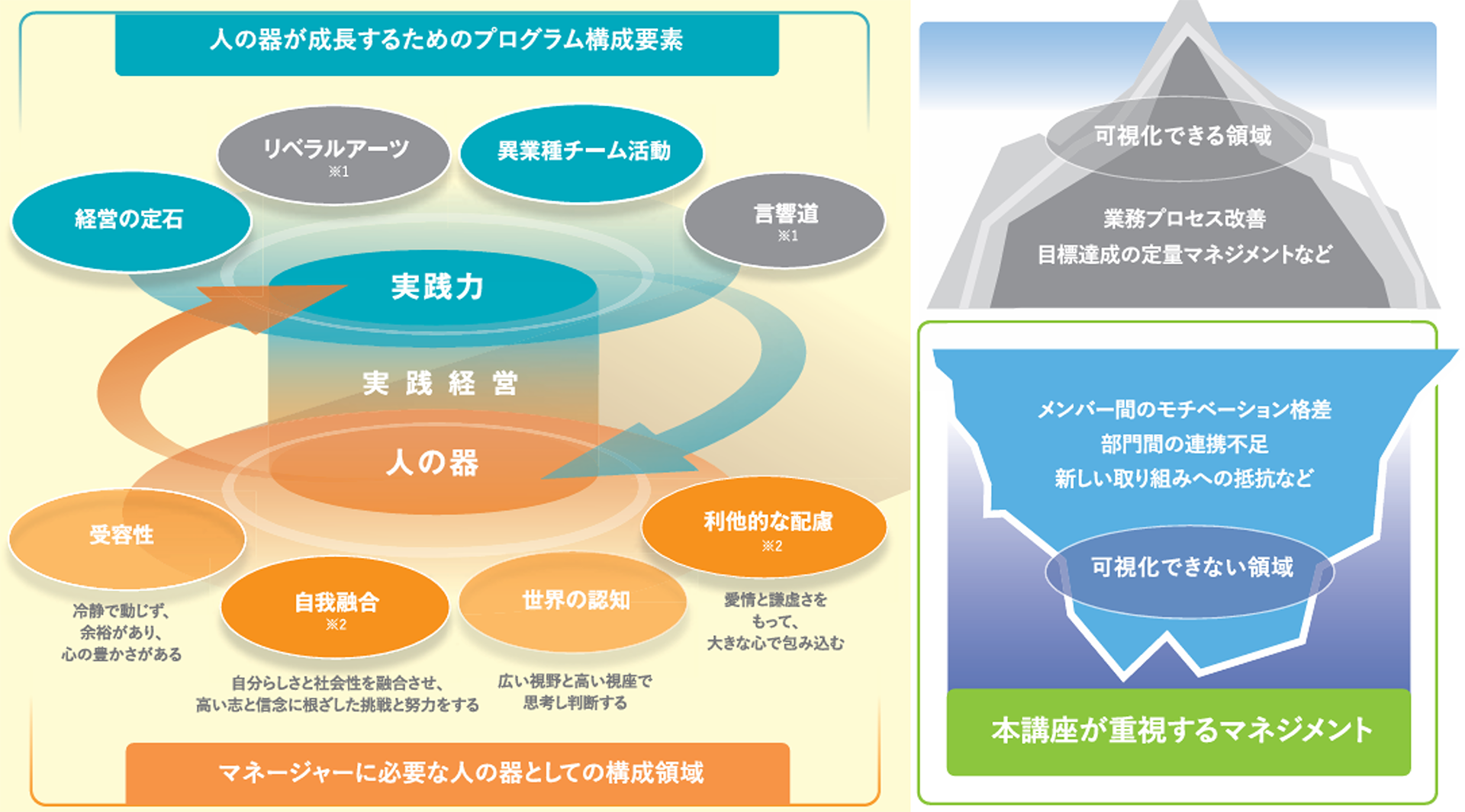 全人格の成長を促す構成要素