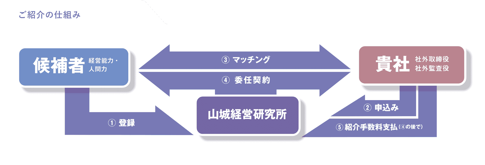 ご紹介の仕組み